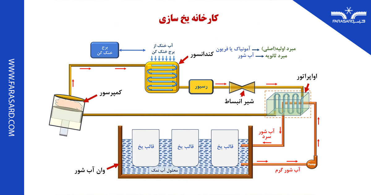 اجزاء و نحوه کار سیستم سرمایشی دستگاه یخ ساز قالبی